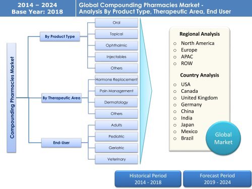 Sample-Global Compounding Pharmacies Market