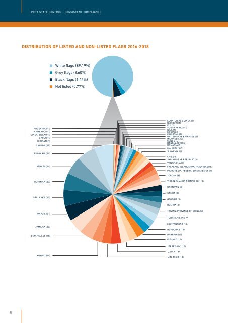 2018 Annual ParisMoU - Consistent Compliance