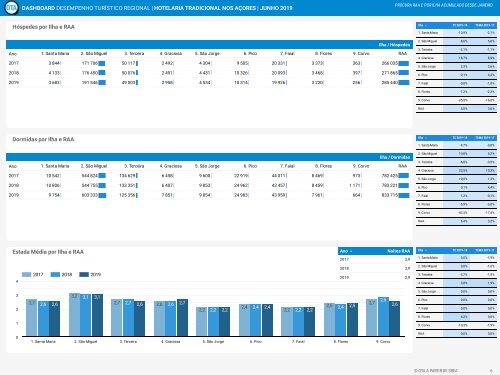 Dashboard Junho 2019