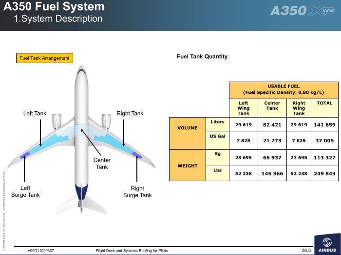 A350 Fuel System 1.System