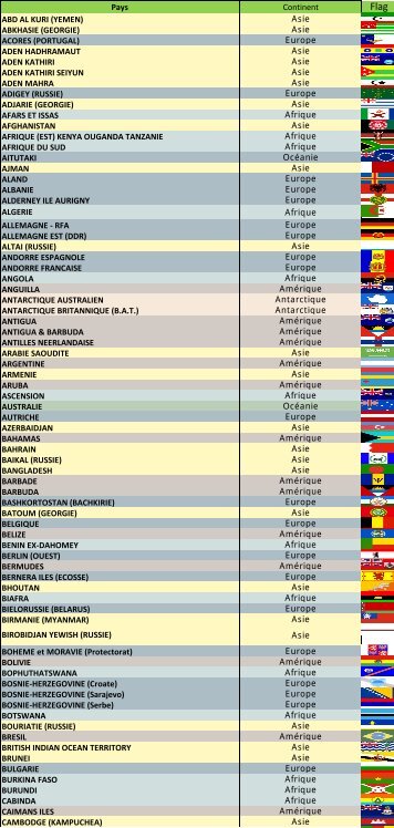 Liste des pays émetteurs de timbres [Pays - Continent - Drapeaux)