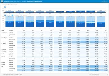 Passageiros Desembarcados Anual 2010 - 2019