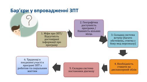 Поточний стан впровадження ЗПТ в Україні