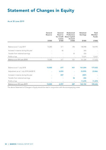 BankVic Annual Report 2019