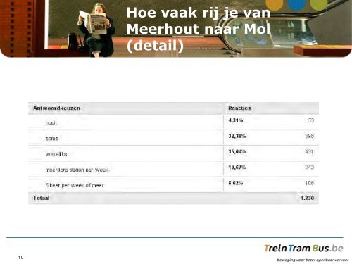 Enquêteresultaten Bus naar Mol