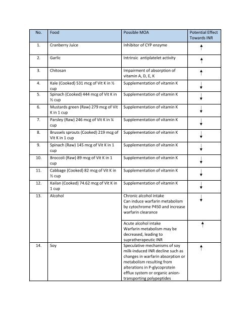 Warfarin interaction2