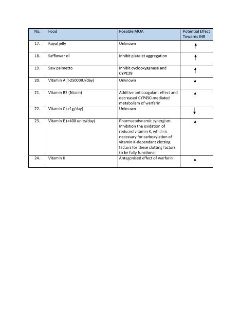 Warfarin interaction2