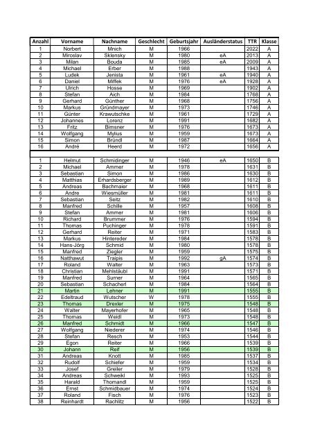 Anzahl Vorname Nachname Geschlecht Geburtsjahr ...