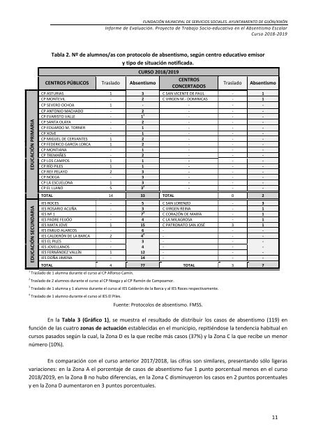 Informe evaluación TS absentismo 2018 19