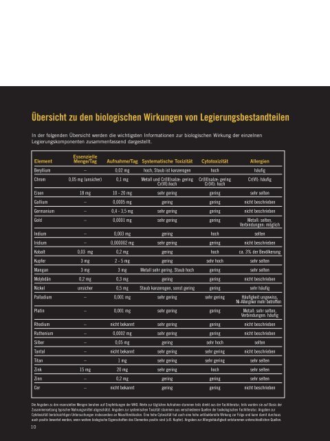 Übersicht zur biologischen Wirkung der Bestandteile dentaler ...