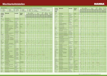 Mischbarkeitstabellen - Manna