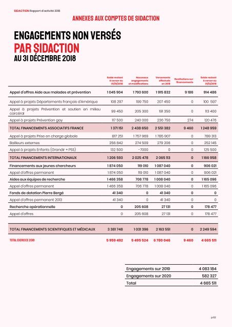 Rapport d'Activité Sidaction 2018