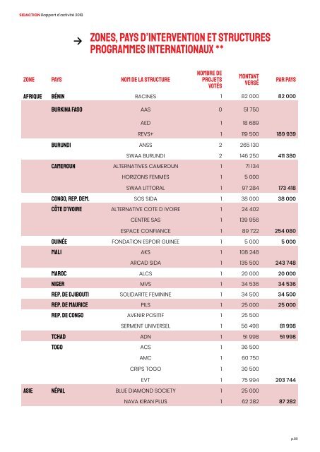 Rapport d'Activité Sidaction 2018