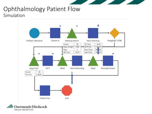 Optimizing Patient Flow in Ambulatory Clinic Setting