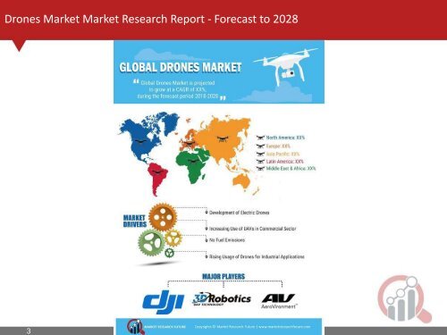 Drones Market