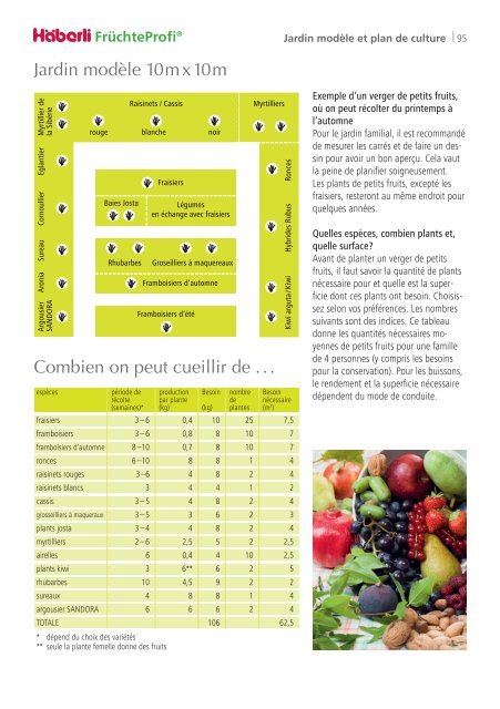 2020 Fruits et petits fruits de Häberli