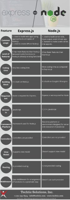 What is Difference between Node JS vs. Express JS