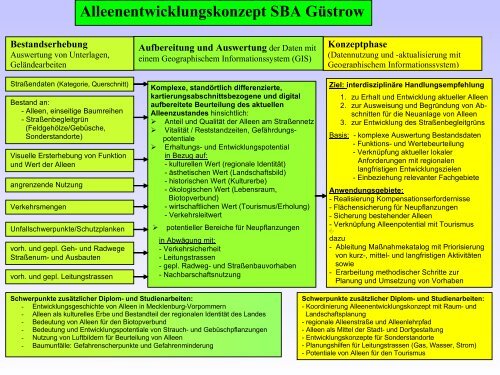 Dr. Sven Reiter, Straßenbauamt Güstrow Flächenerwerb - BUND ...