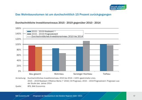 BAK_Prognosestudie_Bauvolumina_2020_2024_final