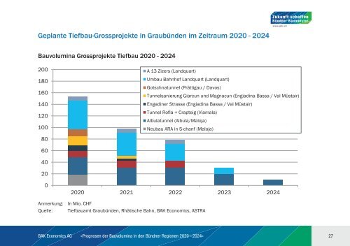 BAK_Prognosestudie_Bauvolumina_2020_2024_final