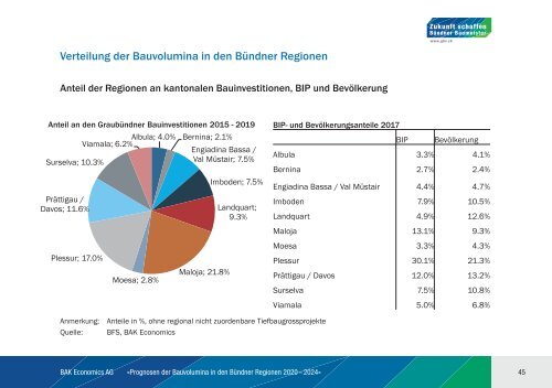 BAK_Prognosestudie_Bauvolumina_2020_2024_final