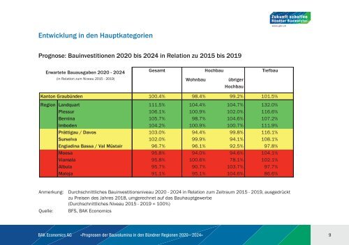 BAK_Prognosestudie_Bauvolumina_2020_2024_final