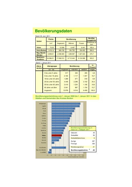 Stadt Velen - Daten Fakten Zahlen 2012-2013 - Gemeinde Velen