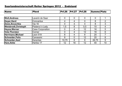 Saarlandmeisterschaft Reiter Springen 2012 - Endstand
