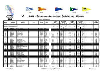 GM2012 Schlussrangliste Junioren Optimist nach 4 ... - Swiss-Sailing