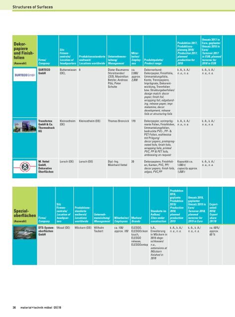 Übersicht der europäischen Oberflächenspezialisten 2019