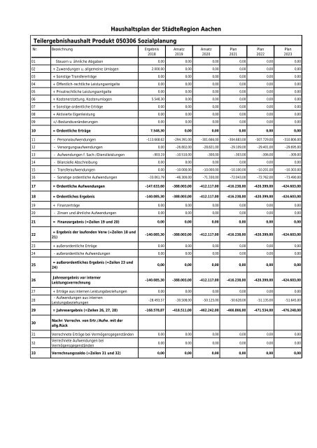 Haushalt der StädteRegion 2020 Dezernat III - Soziales und Gesundheit