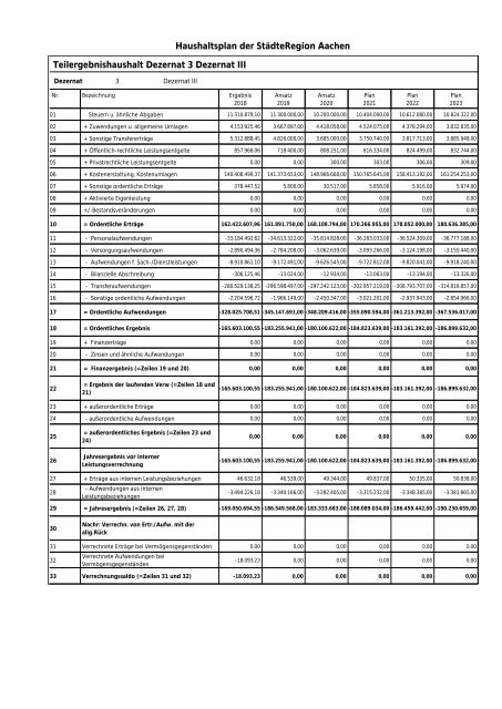 Haushalt der StädteRegion 2020 Dezernat III - Soziales und Gesundheit