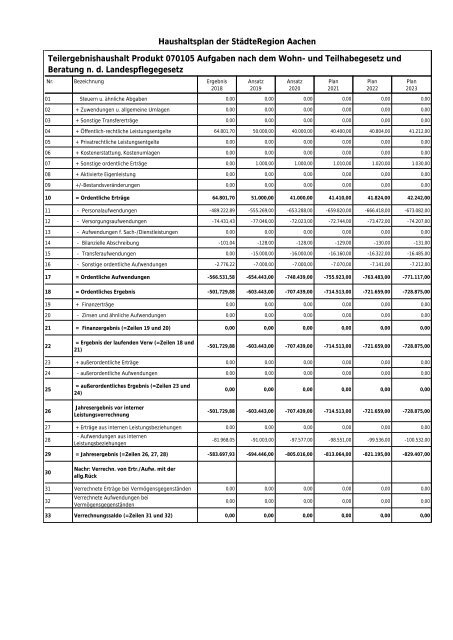 Haushalt der StädteRegion 2020 Dezernat III - Soziales und Gesundheit