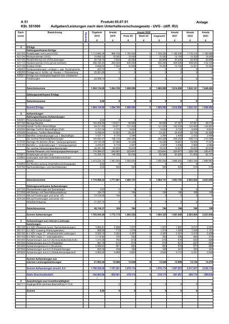 Haushalt der StädteRegion Aachen 2020 - Dezernat V - Bildung, Jugend und Strukturentwicklung