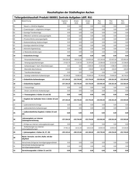 Haushalt der StädteRegion Aachen 2020 - Dezernat V - Bildung, Jugend und Strukturentwicklung