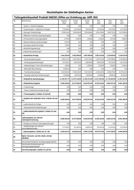 Haushalt der StädteRegion Aachen 2020 - Dezernat V - Bildung, Jugend und Strukturentwicklung