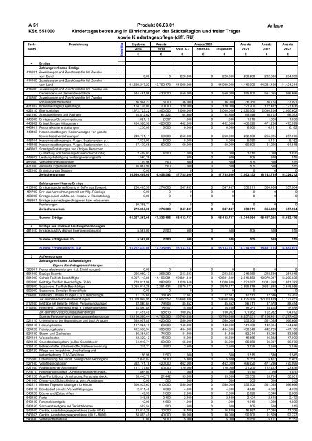 Haushalt der StädteRegion Aachen 2020 - Dezernat V - Bildung, Jugend und Strukturentwicklung