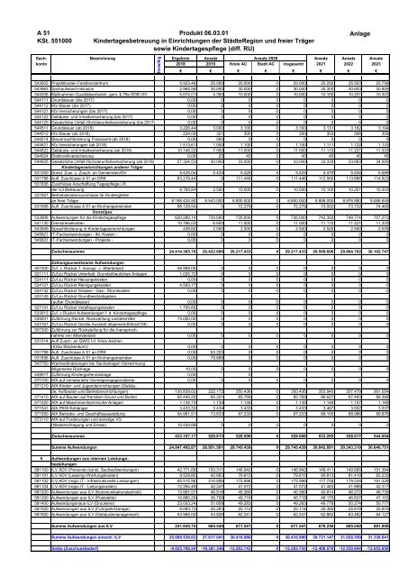 Haushalt der StädteRegion Aachen 2020 - Dezernat V - Bildung, Jugend und Strukturentwicklung