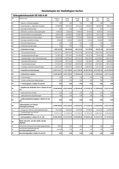 Haushalt der StädteRegion Aachen 2020 - Dezernat V - Bildung, Jugend und Strukturentwicklung