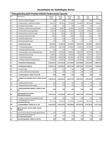 Haushalt der StädteRegion Aachen 2020 - Dezernat V - Bildung, Jugend und Strukturentwicklung