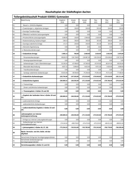 Haushalt der StädteRegion Aachen 2020 - Dezernat V - Bildung, Jugend und Strukturentwicklung