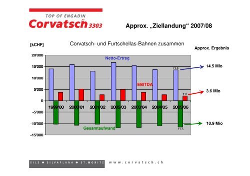 GV 25.4.08 - Präsentation- - Corvatsch