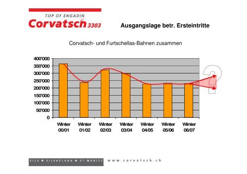 GV 25.4.08 - Präsentation- - Corvatsch