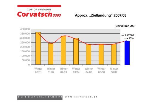 GV 25.4.08 - Präsentation- - Corvatsch