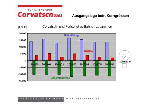 GV 25.4.08 - Präsentation- - Corvatsch