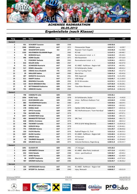 Ergebnisliste (nach Klasse) - Radpuls.at