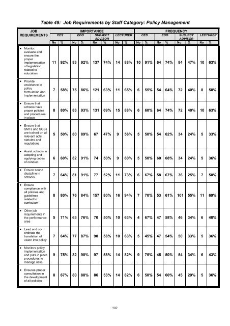 Assessment of Needs and Capacity of District Office Professional Staff