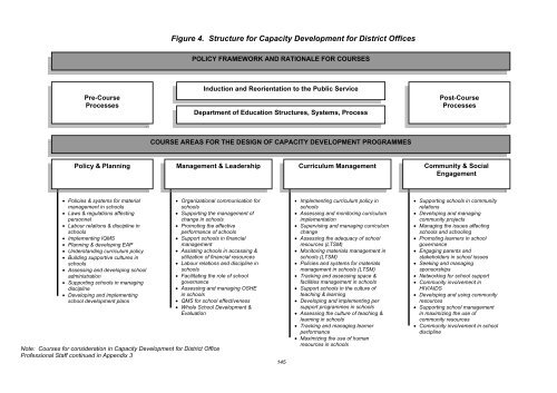 Assessment of Needs and Capacity of District Office Professional Staff