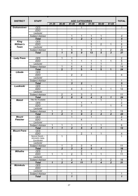 Assessment of Needs and Capacity of District Office Professional Staff