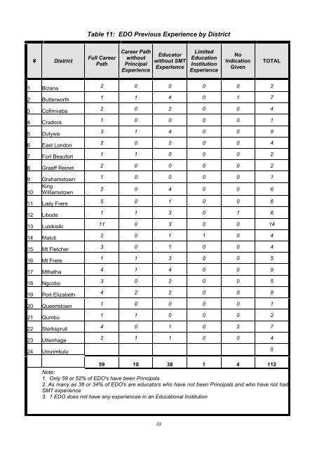 Assessment of Needs and Capacity of District Office Professional Staff